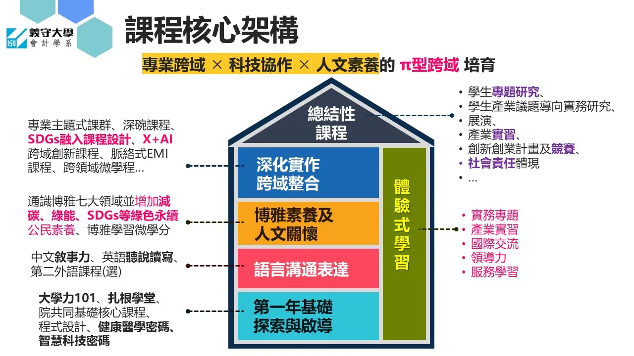 課程核心架構